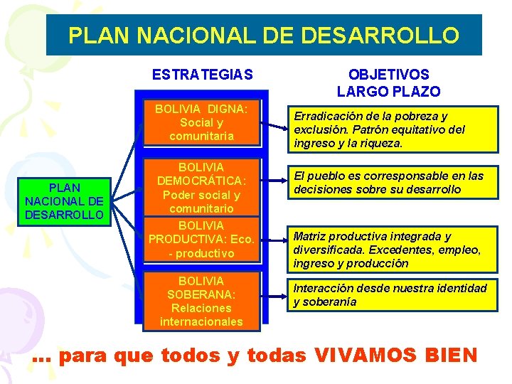 Plan Nacional de Desarrollo PLAN NACIONAL DE DESARROLLO ESTRATEGIAS BOLIVIA DIGNA: Social y comunitaria