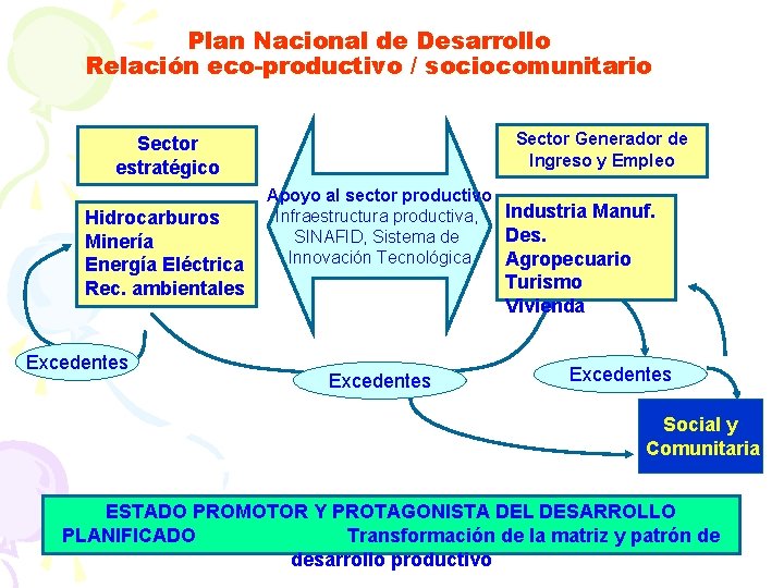 Plan Nacional de Desarrollo Relación eco-productivo / sociocomunitario Sector Generador de Ingreso y Empleo