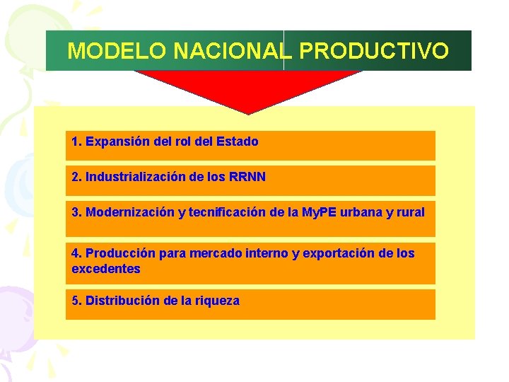 MODELO NACIONAL PRODUCTIVO 1. Expansión del rol del Estado 2. Industrialización de los RRNN