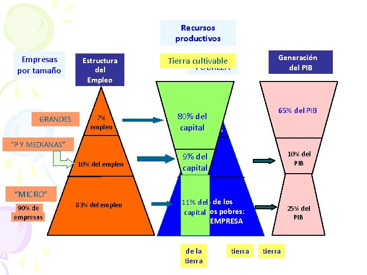 Recursos productivos Empresas por tamaño GRANDES Estructura del Empleo Tierra Capital cultivable POBREZA 7%