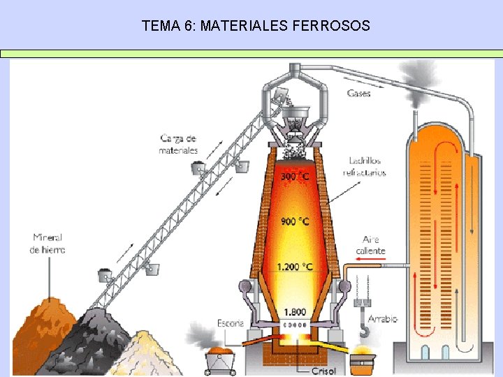 TEMA 6: MATERIALES FERROSOS 