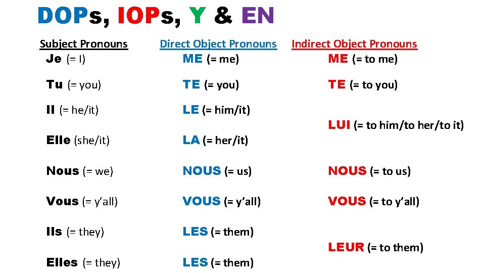 DOPs, IOPs, Y & EN Subject Pronouns Je (= I) Direct Object Pronouns ME