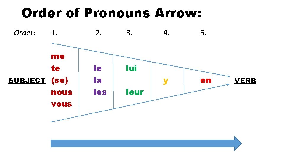 Order of Pronouns Arrow: Order: 1. me te SUBJECT (se) nous vous 2. 3.