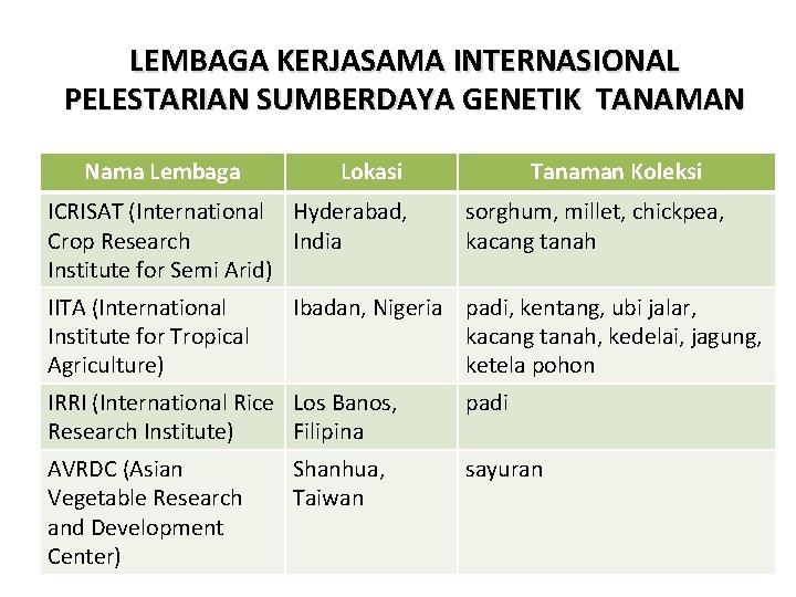 LEMBAGA KERJASAMA INTERNASIONAL PELESTARIAN SUMBERDAYA GENETIK TANAMAN Nama Lembaga Lokasi ICRISAT (International Hyderabad, Crop