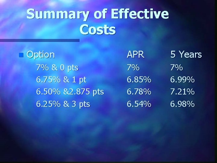 Summary of Effective Costs n Option 7% & 0 pts 6. 75% & 1