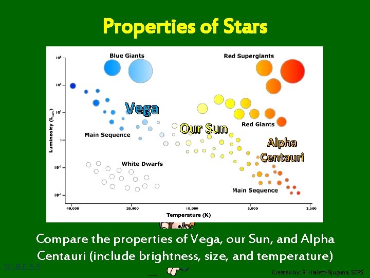 Properties of Stars Vega Our Sun Alpha Centauri Compare the properties of Vega, our