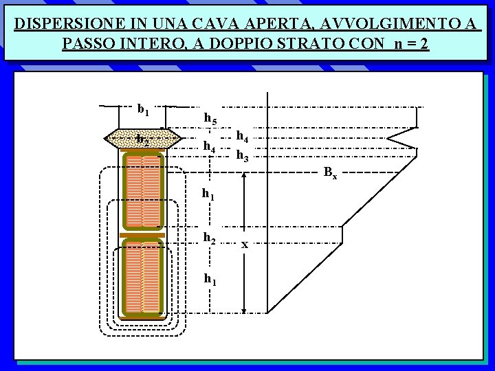 DISPERSIONE IN UNA CAVA APERTA, AVVOLGIMENTO A PASSO INTERO, A DOPPIO STRATO CON n