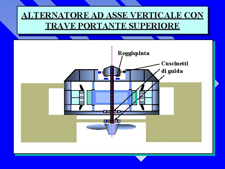 ALTERNATORE AD ASSE VERTICALE CON TRAVE PORTANTE SUPERIORE Reggispinta Cuscinetti di guida 