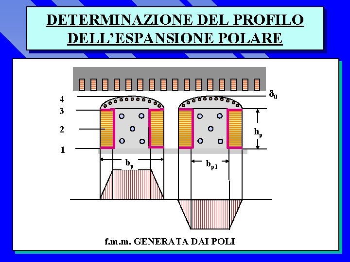 DETERMINAZIONE DEL PROFILO DELL’ESPANSIONE POLARE 0 4 3 2 hp 1 bp bp 1