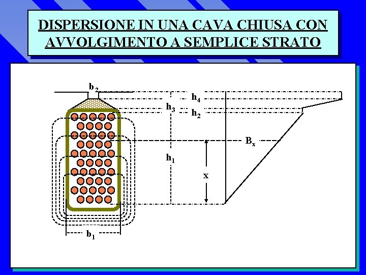 DISPERSIONE IN UNA CAVA CHIUSA CON AVVOLGIMENTO A SEMPLICE STRATO b 2 h 3