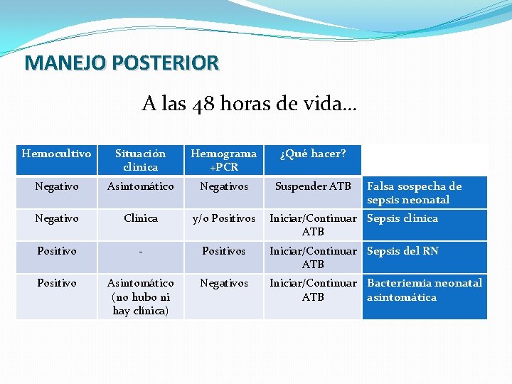 MANEJO POSTERIOR A las 48 horas de vida… Hemocultivo Situación clínica Hemograma +PCR ¿Qué