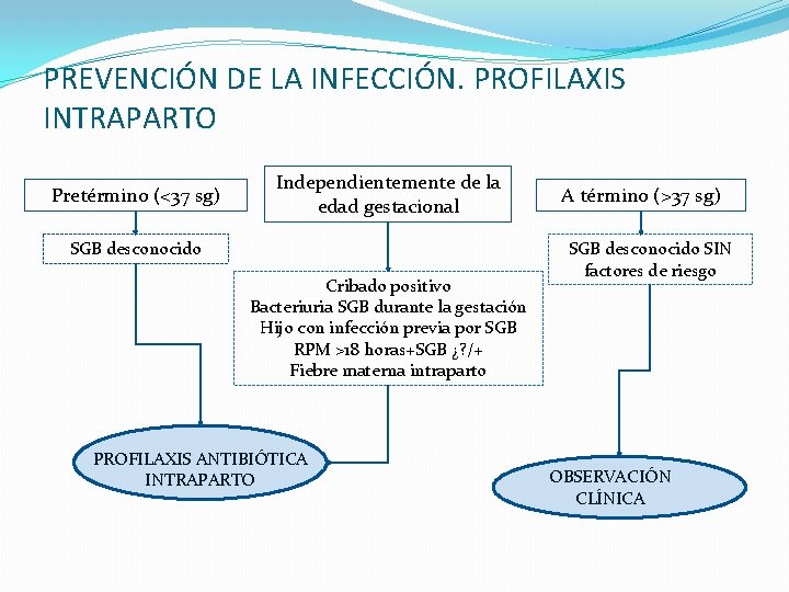 PREVENCIÓN DE LA INFECCIÓN. PROFILAXIS INTRAPARTO Pretérmino (<37 sg) Independientemente de la edad gestacional