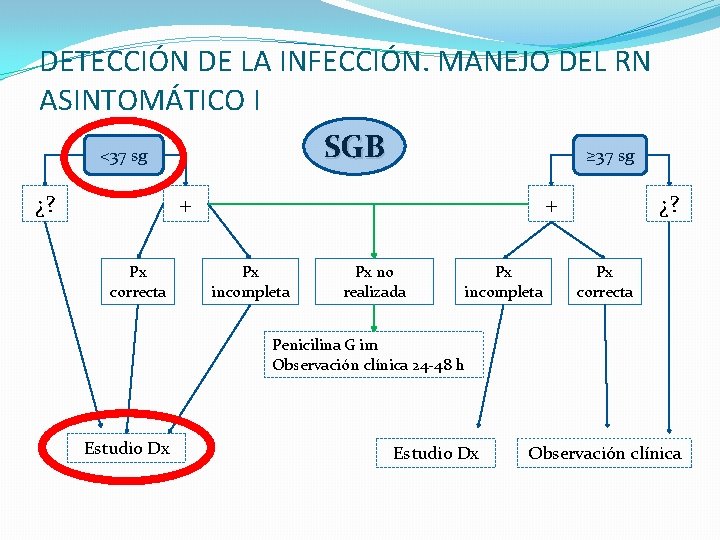 DETECCIÓN DE LA INFECCIÓN. MANEJO DEL RN ASINTOMÁTICO I SGB <37 sg ≥ 37