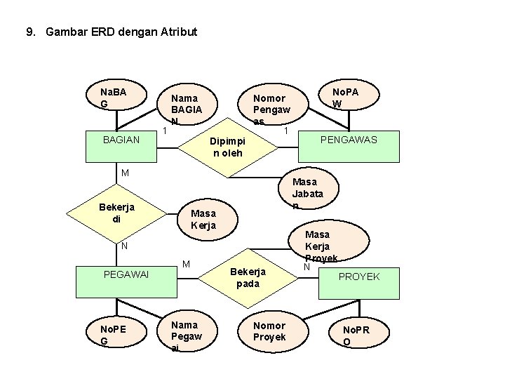 9. Gambar ERD dengan Atribut Na. BA G BAGIAN 1 Nama BAGIA N Nomor