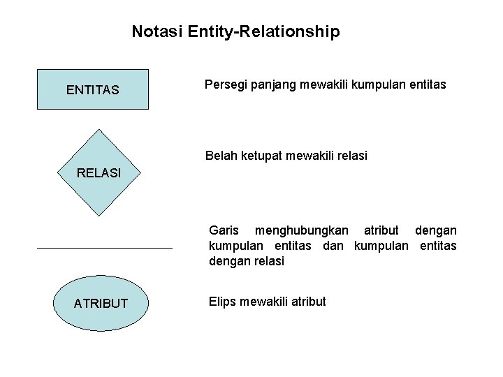 Notasi Entity-Relationship ENTITAS Persegi panjang mewakili kumpulan entitas Belah ketupat mewakili relasi RELASI Garis