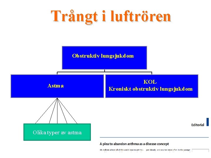 Trångt i luftrören Obstruktiv lungsjukdom Astma Olika typer av astma KOL Kroniskt obstruktiv lungsjukdom