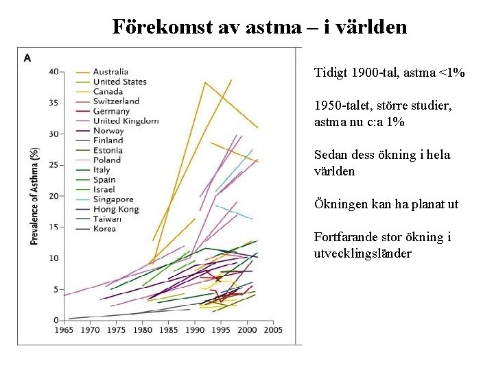 Förekomst av astma – i världen Tidigt 1900 -tal, astma <1% 1950 -talet, större