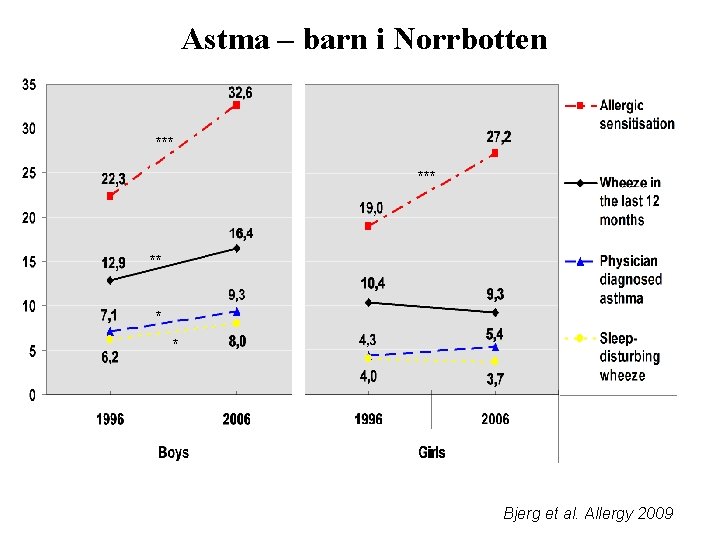 Astma – barn i Norrbotten *** ** * * Bjerg et al. Allergy 2009