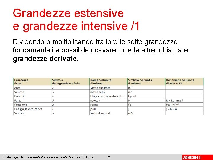 Grandezze estensive e grandezze intensive /1 Dividendo o moltiplicando tra loro le sette grandezze