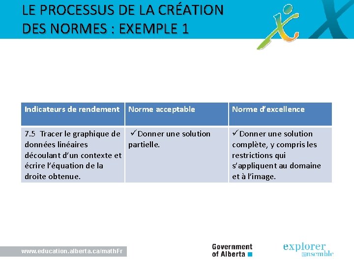 LE PROCESSUS DE LA CRÉATION DES NORMES : EXEMPLE 1 Indicateurs de rendement Norme