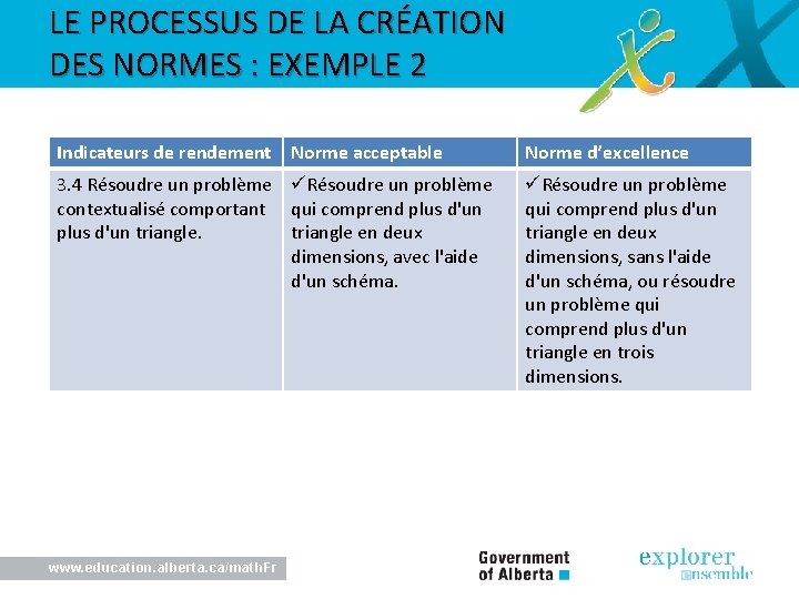 LE PROCESSUS DE LA CRÉATION DES NORMES : EXEMPLE 2 Indicateurs de rendement Norme