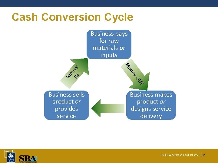 Cash Conversion Cycle T OU IN on e ey on M M y Business