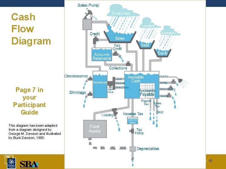 Cash Flow Diagram Page 7 in your Participant Guide This diagram has been adapted