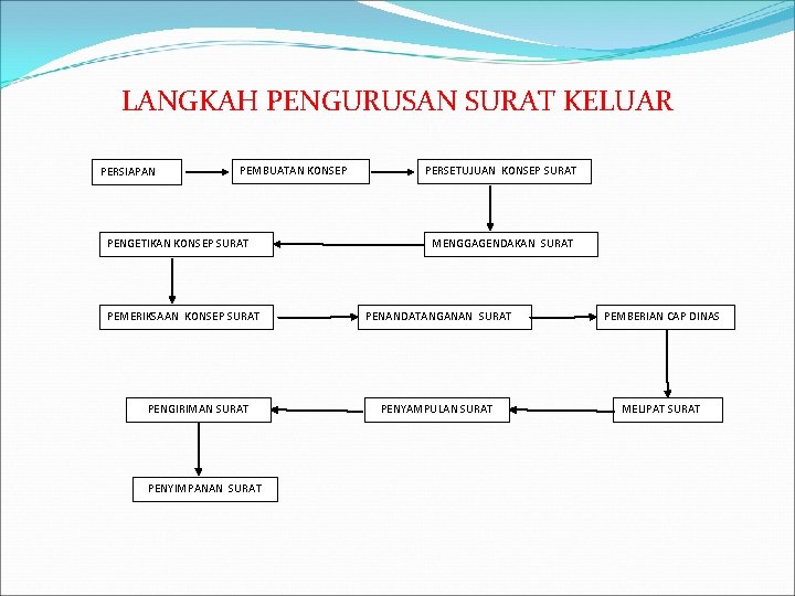 LANGKAH PENGURUSAN SURAT KELUAR PERSIAPAN PEMBUATAN KONSEP PENGETIKAN KONSEP SURAT PEMERIKSAAN KONSEP SURAT PENGIRIMAN