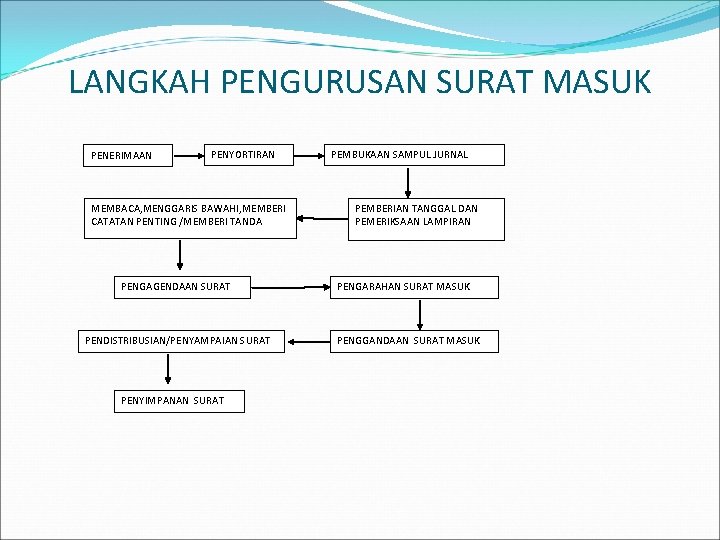 LANGKAH PENGURUSAN SURAT MASUK PENERIMAAN PENYORTIRAN MEMBACA, MENGGARIS BAWAHI, MEMBERI CATATAN PENTING /MEMBERI TANDA