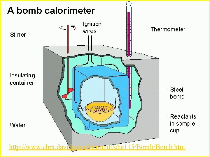 A bomb calorimeter A Bomb Calorimeter http: //www. chm. davidson. edu/ronutt/che 115/Bomb. htm 