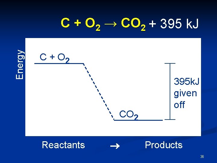Energy C + O 2 → CO 2 + 395 k. J C +