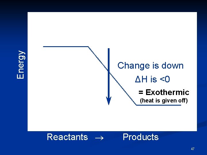 Energy Change is down ΔH is <0 = Exothermic (heat is given off) Reactants