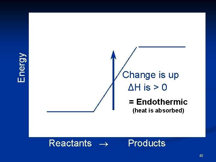 Energy Change is up ΔH is > 0 = Endothermic (heat is absorbed) Reactants