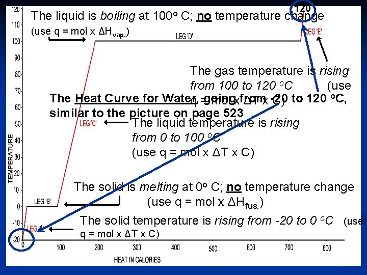 The liquid is boiling at 100 o 120 C; no temperature change (use q