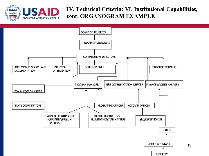 IV. Technical Criteria: VI. Institutional Capabilities, cont. ORGANOGRAM EXAMPLE 19 