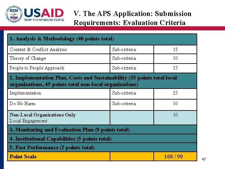 V. The APS Application: Submission Requirements: Evaluation Criteria 1. Analysis & Methodology (40 points