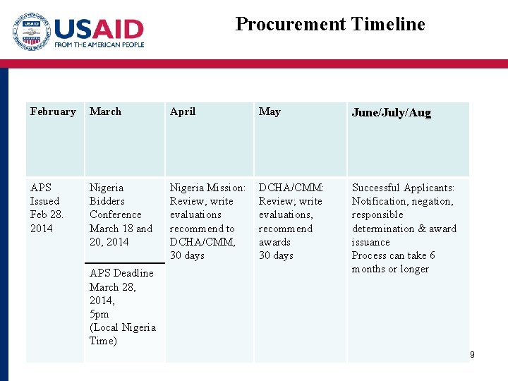 Procurement Timeline February March April May June/July/Aug APS Issued Feb 28. 2014 Nigeria Bidders