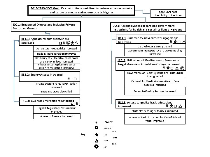 2015 -2019 CDCS Goal: Key institutions mobilized to reduce extreme poverty and cultivate a