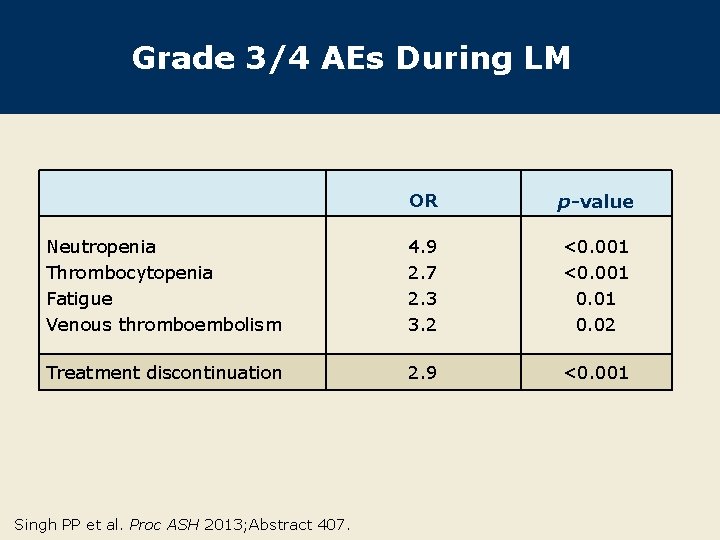 Grade 3/4 AEs During LM OR p-value Neutropenia Thrombocytopenia Fatigue Venous thromboembolism 4. 9