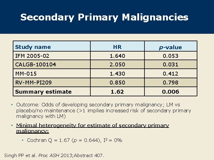 Secondary Primary Malignancies Study name HR p-value IFM 2005 -02 1. 640 0. 053