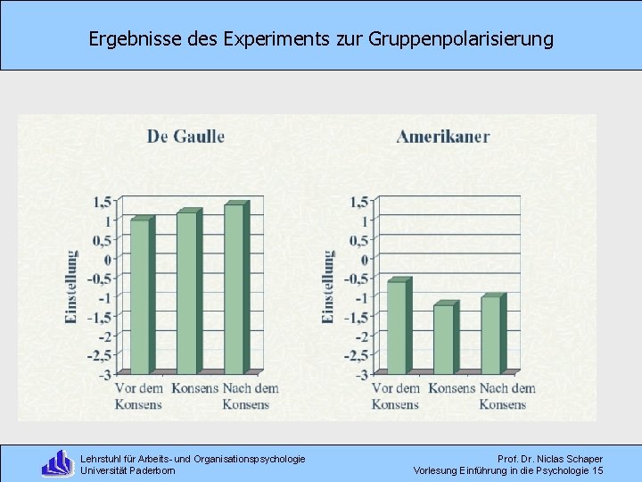 Ergebnisse des Experiments zur Gruppenpolarisierung Lehrstuhl für Arbeits- und Organisationspsychologie Universität Paderborn Prof. Dr.