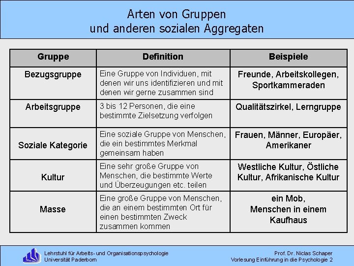 Arten von Gruppen und anderen sozialen Aggregaten Gruppe Definition Beispiele Bezugsgruppe Eine Gruppe von