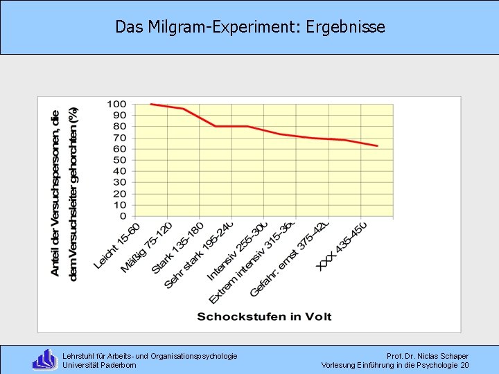 Das Milgram-Experiment: Ergebnisse Lehrstuhl für Arbeits- und Organisationspsychologie Universität Paderborn Prof. Dr. Niclas Schaper