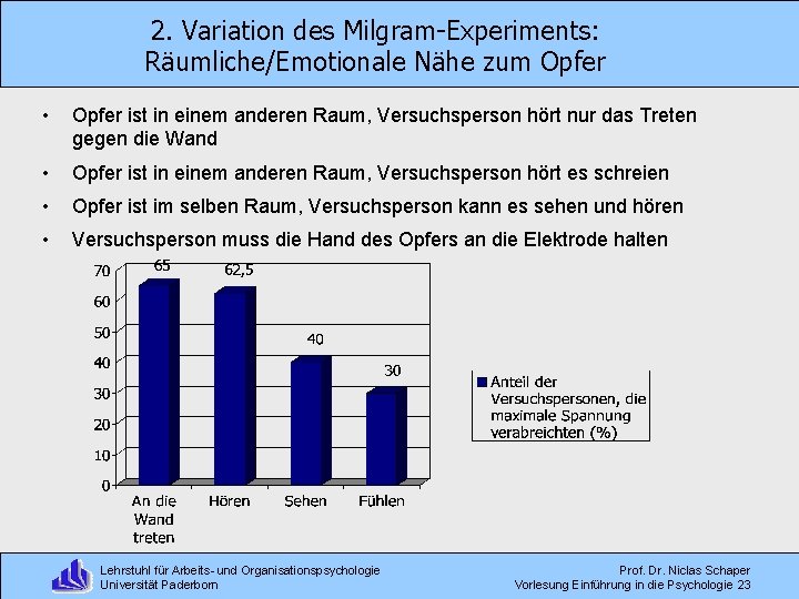 2. Variation des Milgram-Experiments: Räumliche/Emotionale Nähe zum Opfer • Opfer ist in einem anderen