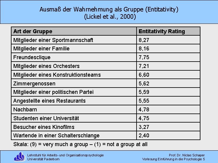 Ausmaß der Wahrnehmung als Gruppe (Entitativity) (Lickel et al. , 2000) Art der Gruppe