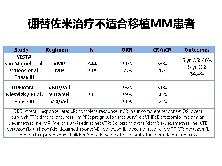 硼替佐米治疗不适合移植MM患者 Study Regimen VISTA San Miguel et al. VMP Mateos et al. MP Phase