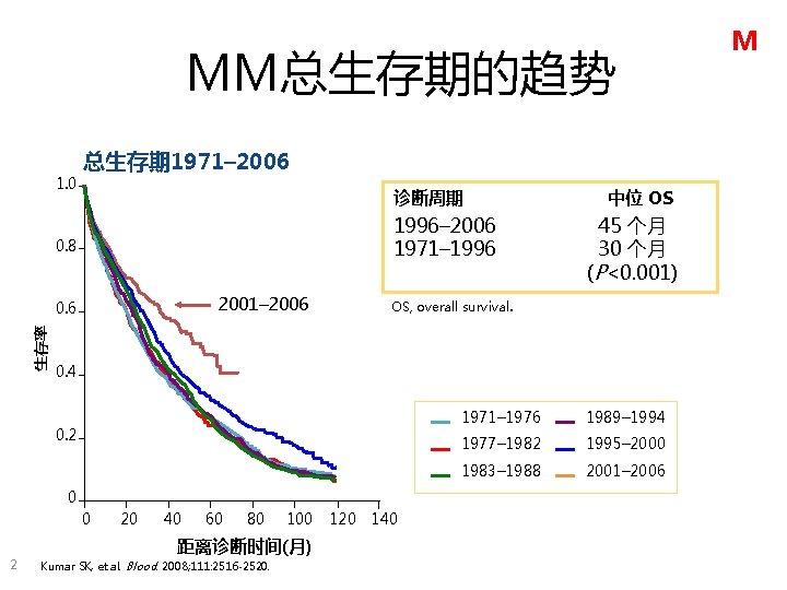 MM总生存期的趋势 1. 0 总生存期 1971– 2006 诊断周期 1996– 2006 1971– 1996 0. 8 2001–