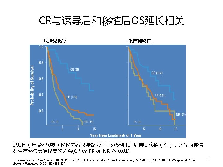 CR与诱导后和移植后OS延长相关 只接受化疗 化疗和移植 291例（年龄<70岁）MM患者只接受化疗，375例化疗后接受移植（右），比较两种情 况生存率与缓解程度的关系(CR vs PR or NR P<0. 01) 1. Lahuerta et