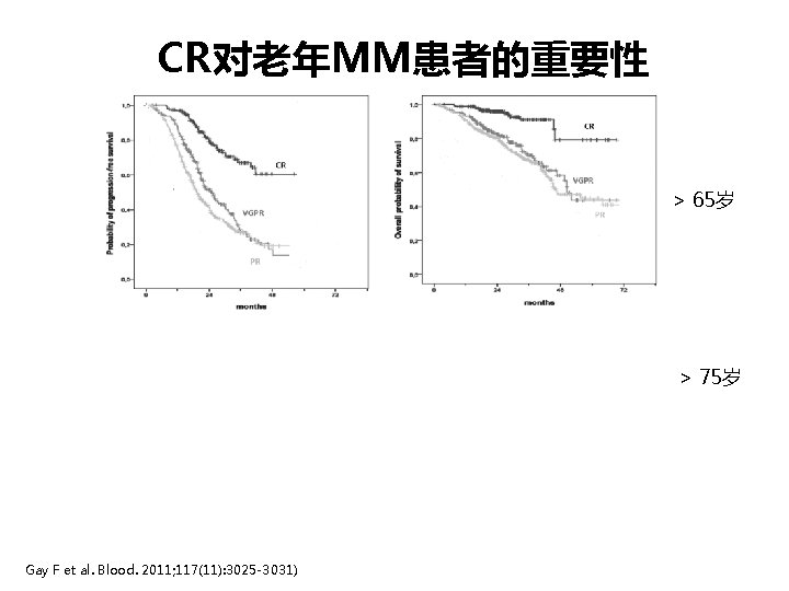 CR对老年MM患者的重要性 > 65岁 > 75岁 Gay F et al. Blood. 2011; 117(11): 3025 -3031)