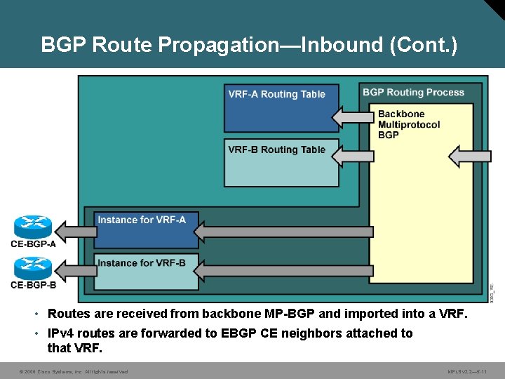BGP Route Propagation—Inbound (Cont. ) • Routes are received from backbone MP-BGP and imported